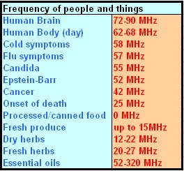 body frequency chart